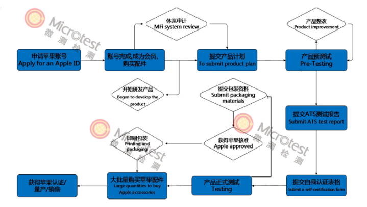 蘋(píng)果MFi認(rèn)證流程.png