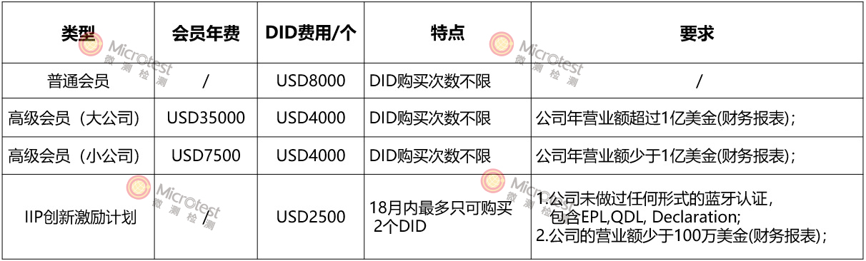 bqb認證價格-公道實在-微測檢測