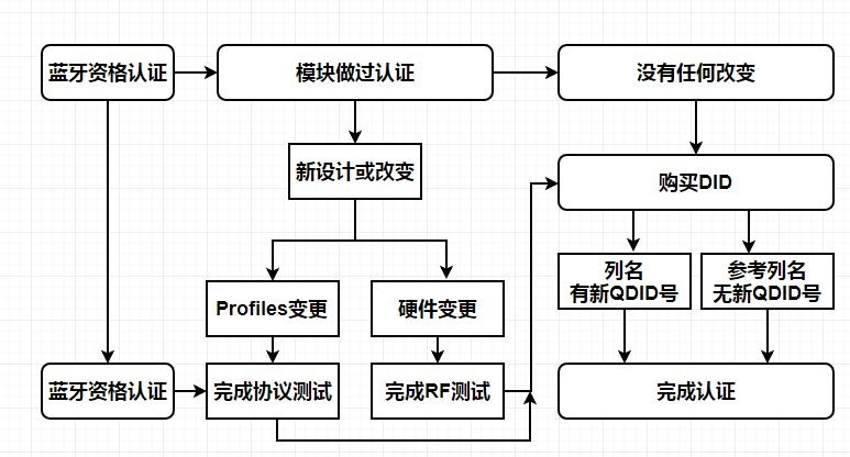 bqb藍牙認證流程-快速通過-微測檢測