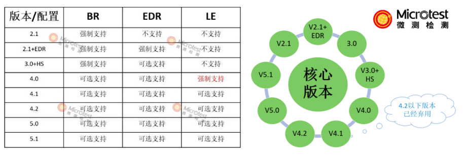 bqb藍(lán)牙認(rèn)證-專(zhuān)業(yè)認(rèn)證-微測(cè)檢測(cè)