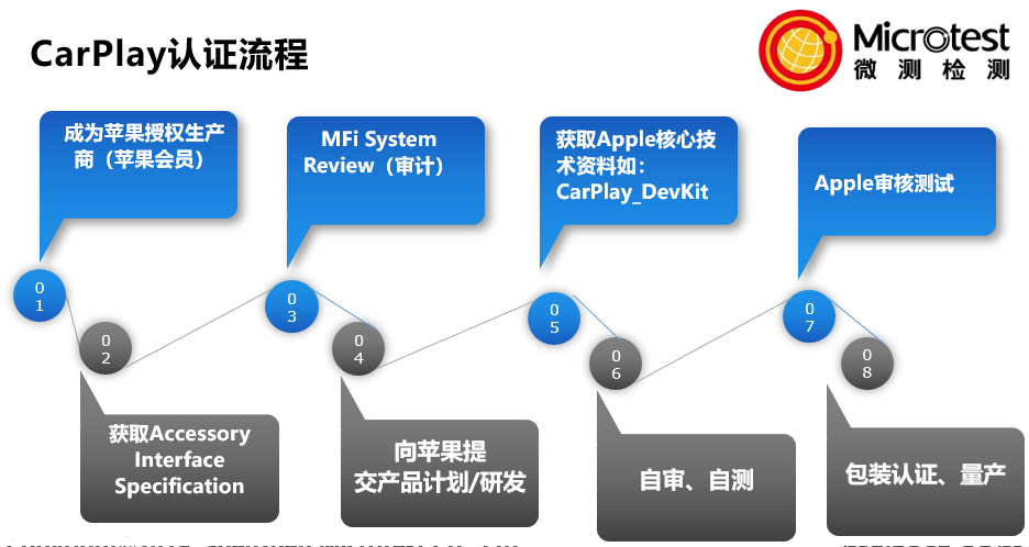 車載Carplay認(rèn)證-一站式服務(wù)-微測檢測