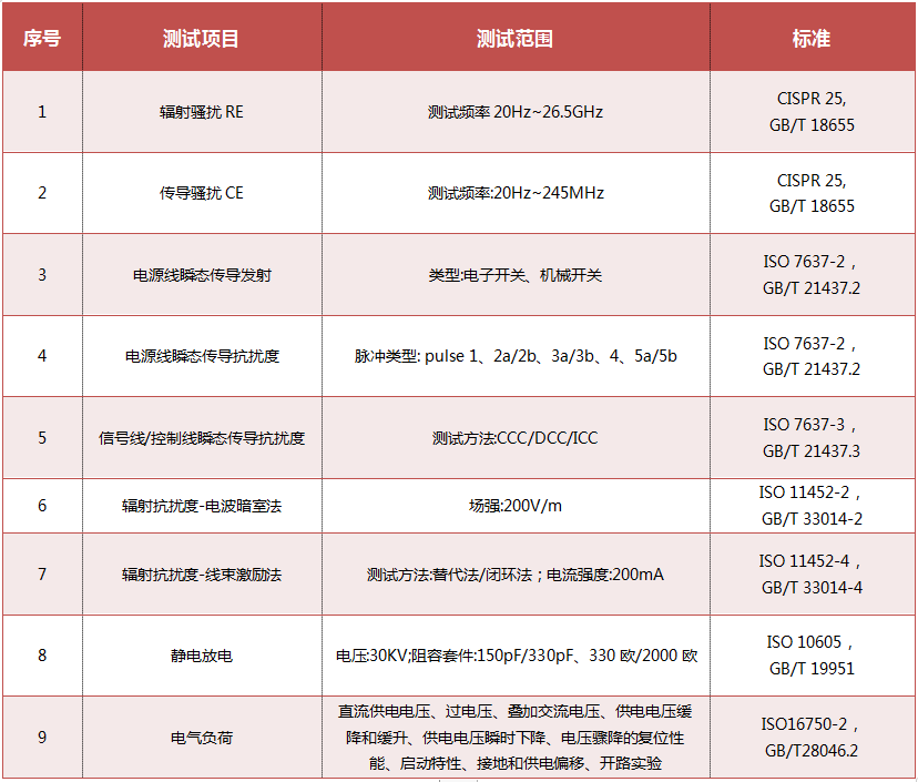 汽車電子EMC認(rèn)證-電磁兼容測試-微測檢測