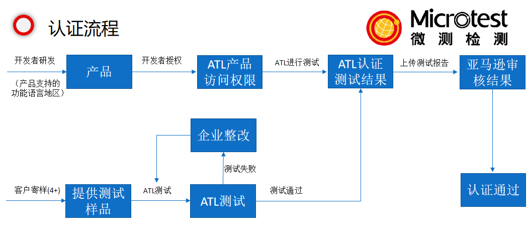 Alexa認證機構(gòu)-Amazon語音服務(wù)認證-微測檢測