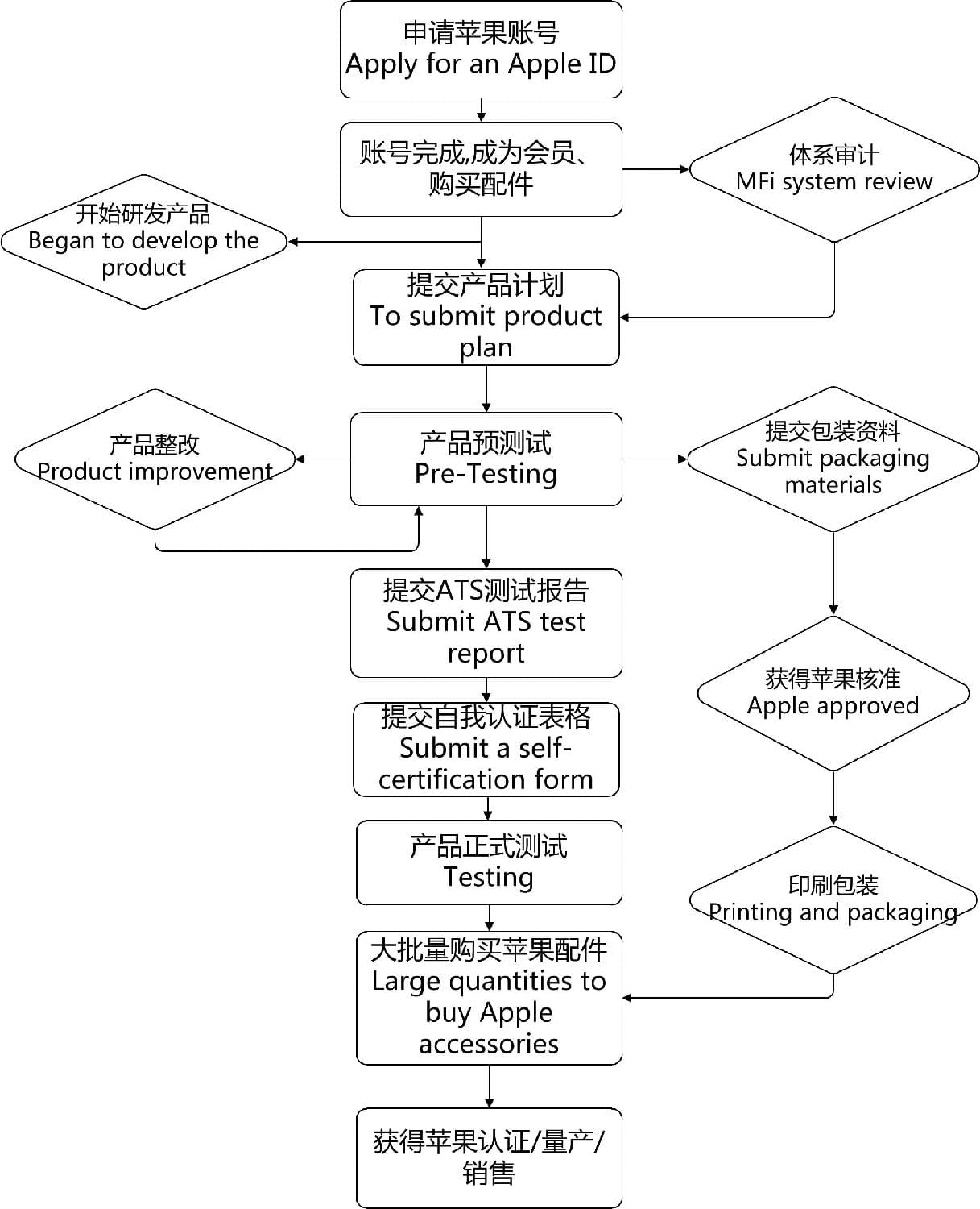 蘋果2020秋季發(fā)布會-蘋果MFi認證-微測檢測