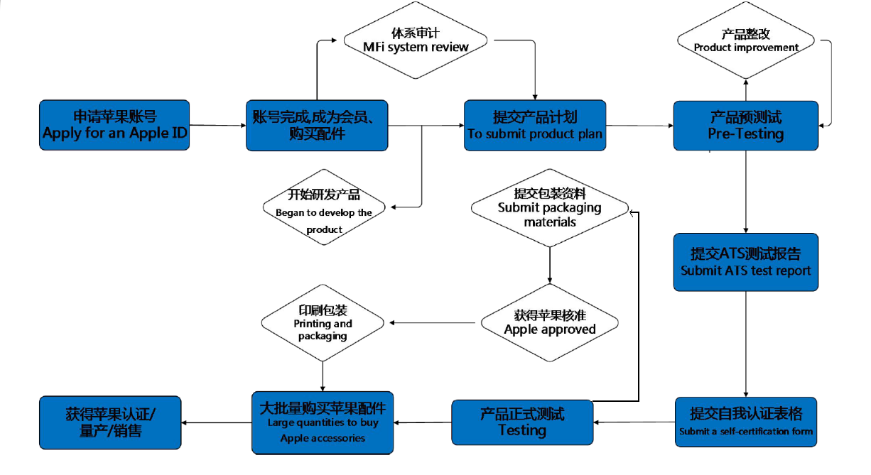 蘋(píng)果MFM認(rèn)證-Made for MagSafe認(rèn)證-微測(cè)檢測(cè)