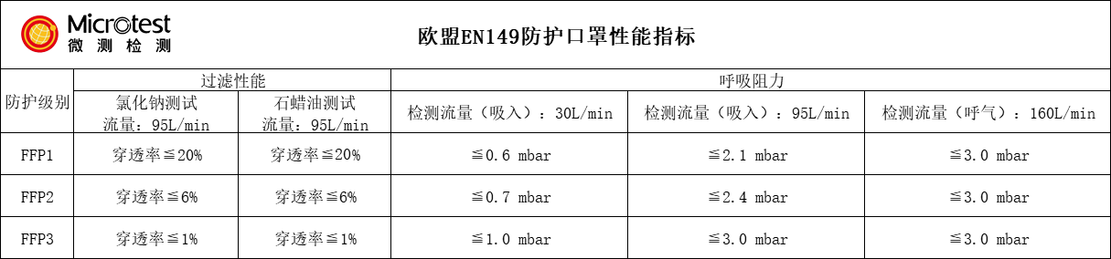 口罩CE認(rèn)證-EN149測試-微測檢測