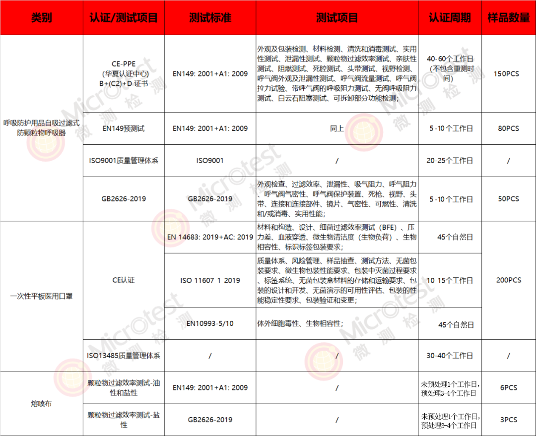 口罩質(zhì)量檢測(cè)-一站式服務(wù)-微測(cè)檢測(cè)