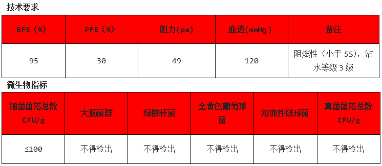 醫(yī)用口罩測試-測試標準-微測檢測