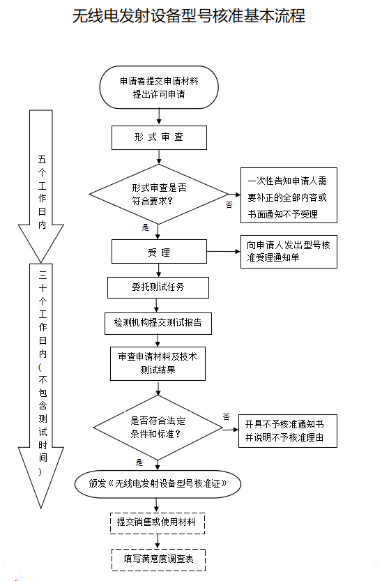 藍(lán)牙產(chǎn)品SRRC認(rèn)證-藍(lán)牙產(chǎn)品型號(hào)核準(zhǔn)-微測(cè)檢測(cè)